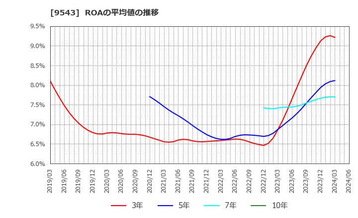 9543 静岡ガス(株): ROAの平均値の推移