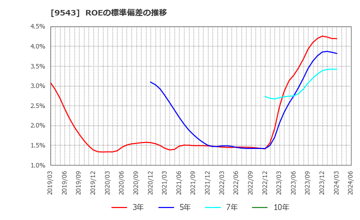 9543 静岡ガス(株): ROEの標準偏差の推移