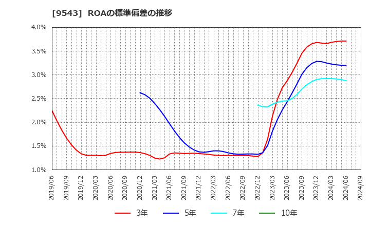 9543 静岡ガス(株): ROAの標準偏差の推移