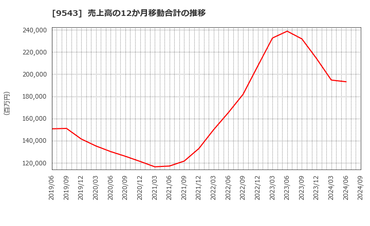 9543 静岡ガス(株): 売上高の12か月移動合計の推移