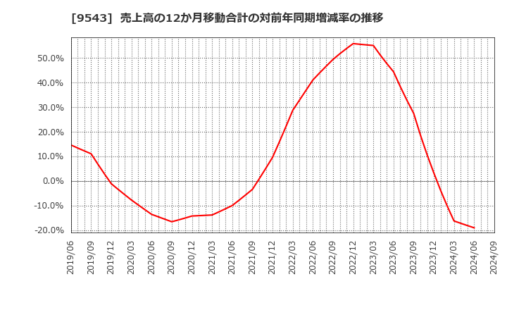 9543 静岡ガス(株): 売上高の12か月移動合計の対前年同期増減率の推移