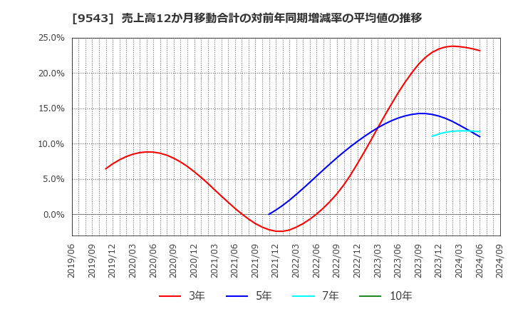 9543 静岡ガス(株): 売上高12か月移動合計の対前年同期増減率の平均値の推移