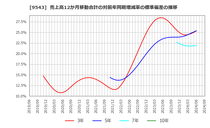 9543 静岡ガス(株): 売上高12か月移動合計の対前年同期増減率の標準偏差の推移