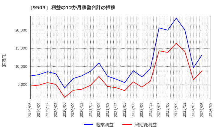 9543 静岡ガス(株): 利益の12か月移動合計の推移