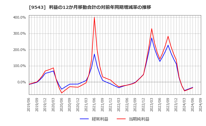 9543 静岡ガス(株): 利益の12か月移動合計の対前年同期増減率の推移