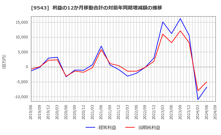 9543 静岡ガス(株): 利益の12か月移動合計の対前年同期増減額の推移