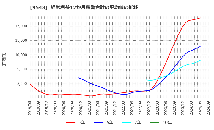 9543 静岡ガス(株): 経常利益12か月移動合計の平均値の推移