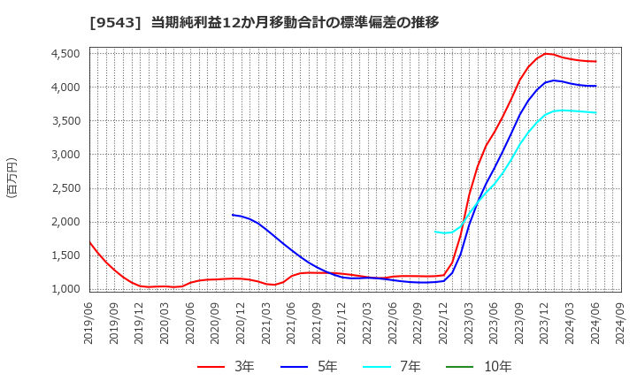 9543 静岡ガス(株): 当期純利益12か月移動合計の標準偏差の推移