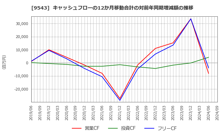 9543 静岡ガス(株): キャッシュフローの12か月移動合計の対前年同期増減額の推移