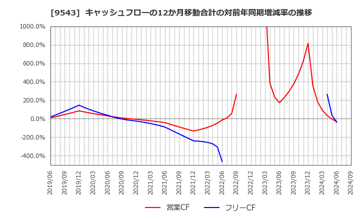 9543 静岡ガス(株): キャッシュフローの12か月移動合計の対前年同期増減率の推移