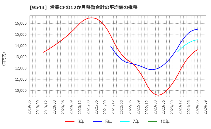 9543 静岡ガス(株): 営業CFの12か月移動合計の平均値の推移