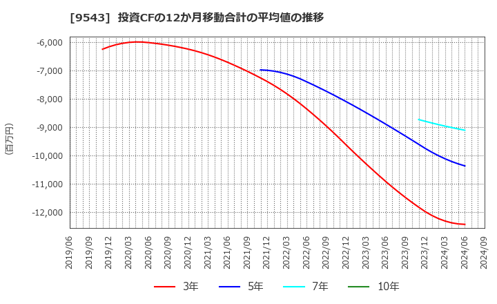 9543 静岡ガス(株): 投資CFの12か月移動合計の平均値の推移