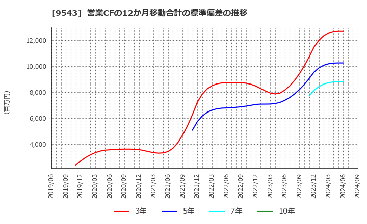 9543 静岡ガス(株): 営業CFの12か月移動合計の標準偏差の推移