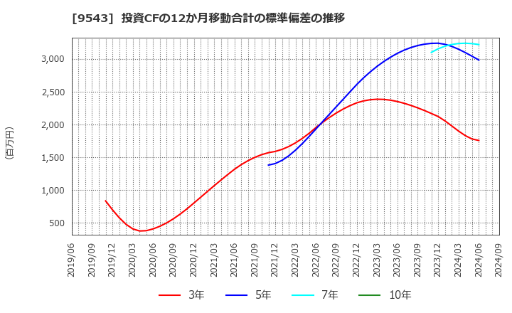 9543 静岡ガス(株): 投資CFの12か月移動合計の標準偏差の推移