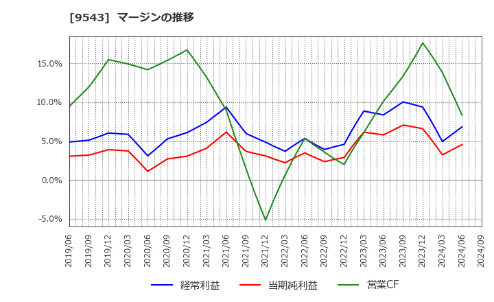 9543 静岡ガス(株): マージンの推移