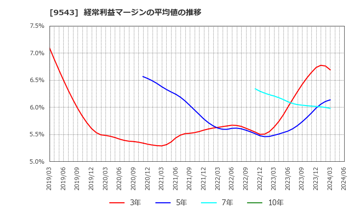9543 静岡ガス(株): 経常利益マージンの平均値の推移