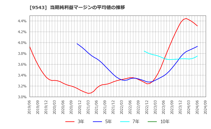 9543 静岡ガス(株): 当期純利益マージンの平均値の推移