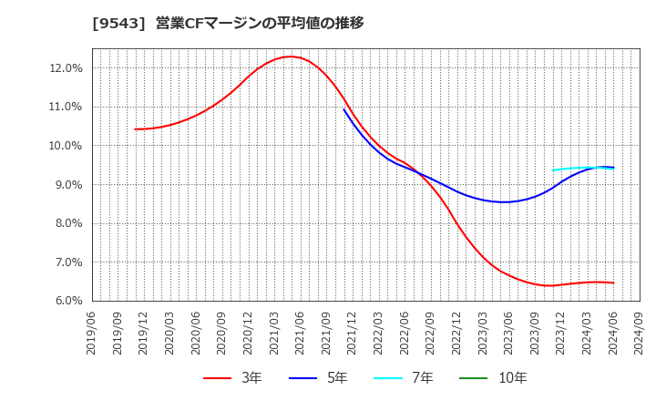 9543 静岡ガス(株): 営業CFマージンの平均値の推移