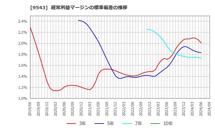 9543 静岡ガス(株): 経常利益マージンの標準偏差の推移