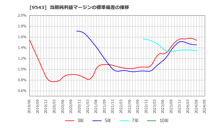 9543 静岡ガス(株): 当期純利益マージンの標準偏差の推移