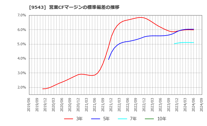 9543 静岡ガス(株): 営業CFマージンの標準偏差の推移