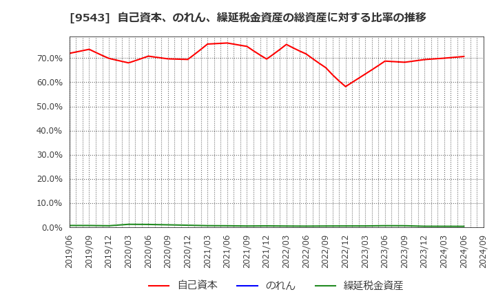 9543 静岡ガス(株): 自己資本、のれん、繰延税金資産の総資産に対する比率の推移