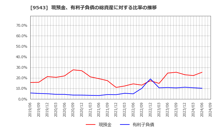 9543 静岡ガス(株): 現預金、有利子負債の総資産に対する比率の推移