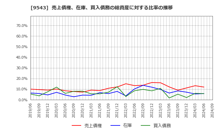 9543 静岡ガス(株): 売上債権、在庫、買入債務の総資産に対する比率の推移