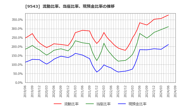 9543 静岡ガス(株): 流動比率、当座比率、現預金比率の推移