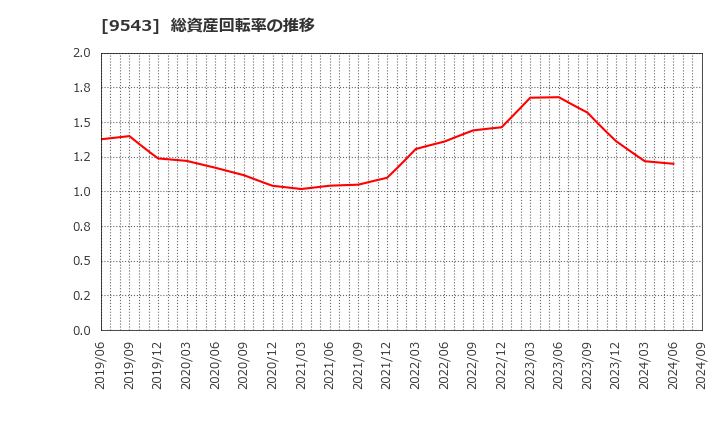 9543 静岡ガス(株): 総資産回転率の推移