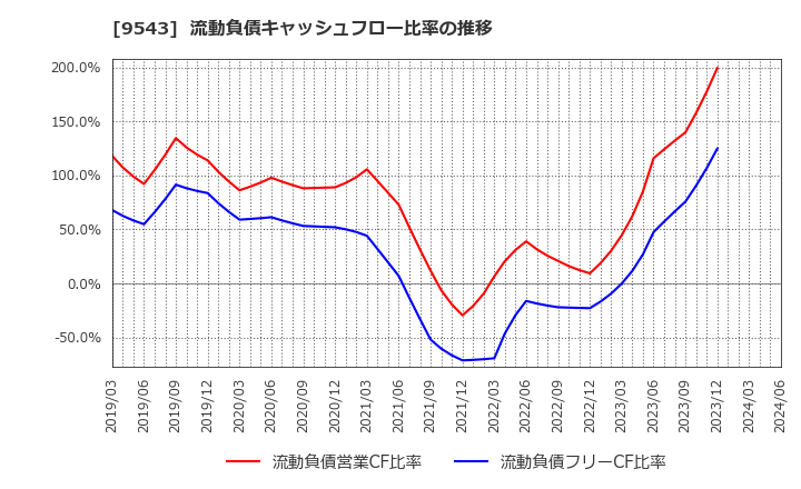 9543 静岡ガス(株): 流動負債キャッシュフロー比率の推移