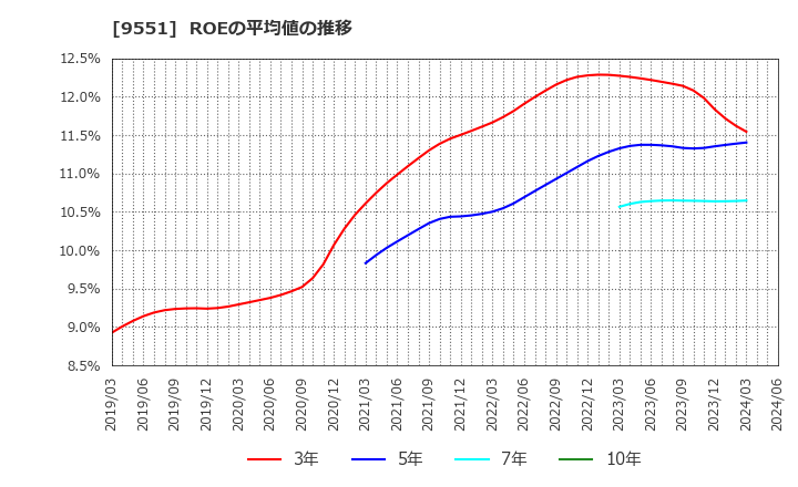 9551 メタウォーター(株): ROEの平均値の推移