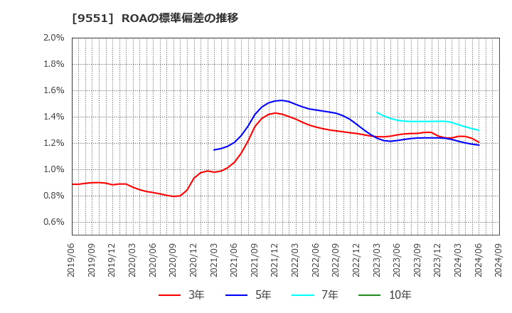 9551 メタウォーター(株): ROAの標準偏差の推移