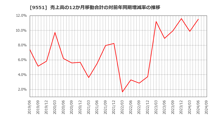 9551 メタウォーター(株): 売上高の12か月移動合計の対前年同期増減率の推移