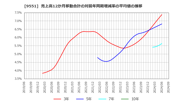 9551 メタウォーター(株): 売上高12か月移動合計の対前年同期増減率の平均値の推移