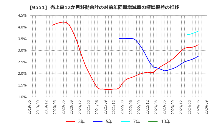 9551 メタウォーター(株): 売上高12か月移動合計の対前年同期増減率の標準偏差の推移