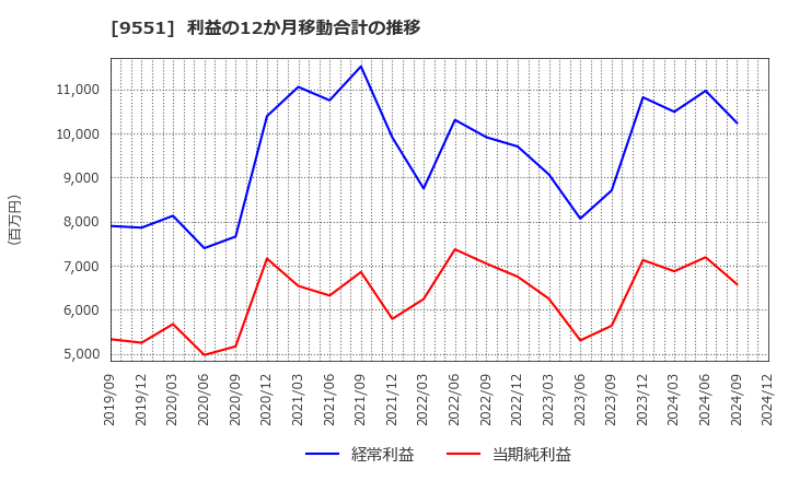 9551 メタウォーター(株): 利益の12か月移動合計の推移