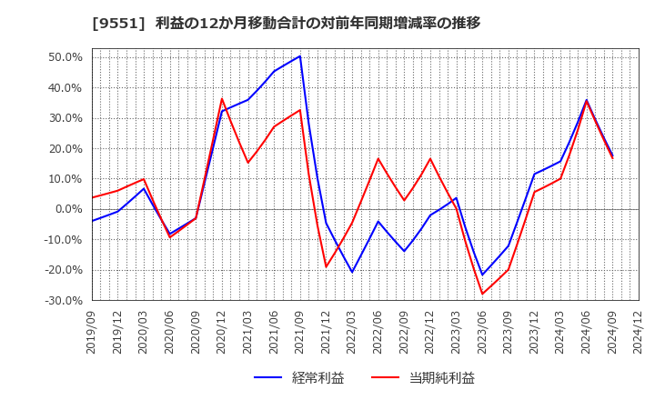 9551 メタウォーター(株): 利益の12か月移動合計の対前年同期増減率の推移