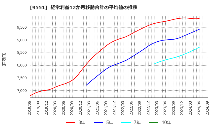 9551 メタウォーター(株): 経常利益12か月移動合計の平均値の推移