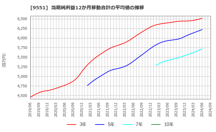 9551 メタウォーター(株): 当期純利益12か月移動合計の平均値の推移