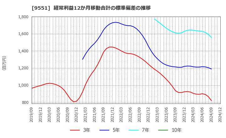 9551 メタウォーター(株): 経常利益12か月移動合計の標準偏差の推移