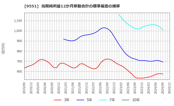 9551 メタウォーター(株): 当期純利益12か月移動合計の標準偏差の推移