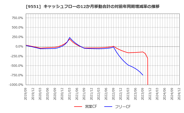 9551 メタウォーター(株): キャッシュフローの12か月移動合計の対前年同期増減率の推移