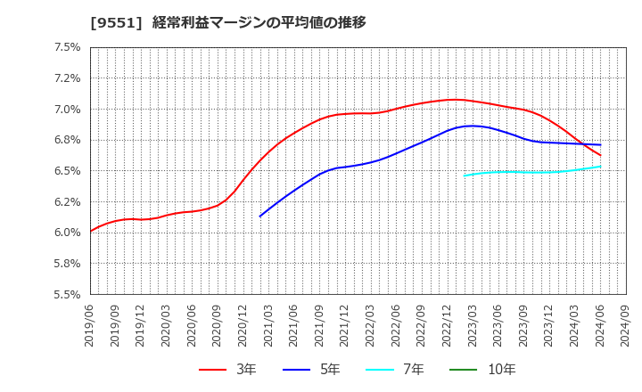 9551 メタウォーター(株): 経常利益マージンの平均値の推移