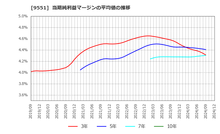 9551 メタウォーター(株): 当期純利益マージンの平均値の推移