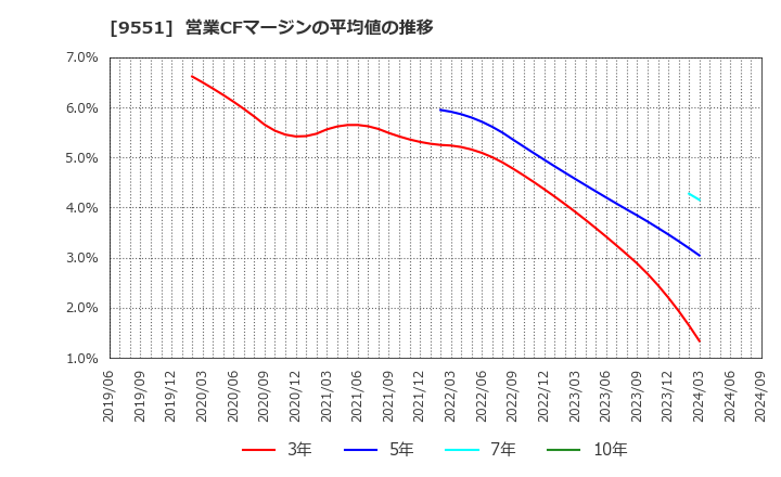 9551 メタウォーター(株): 営業CFマージンの平均値の推移