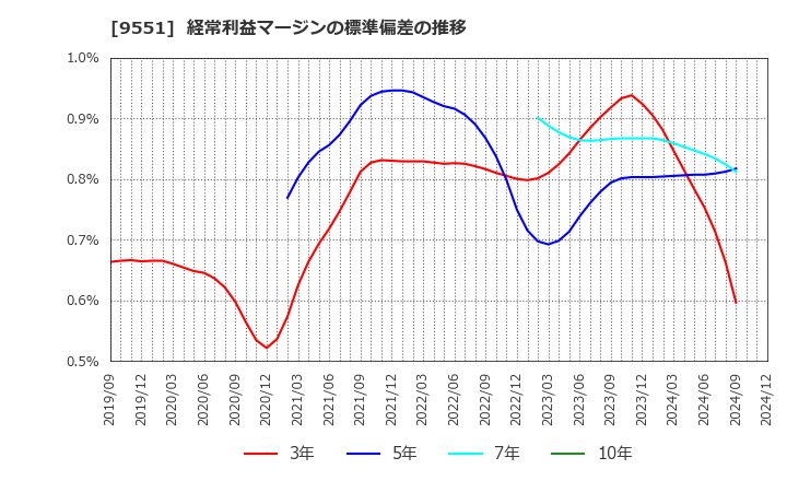 9551 メタウォーター(株): 経常利益マージンの標準偏差の推移