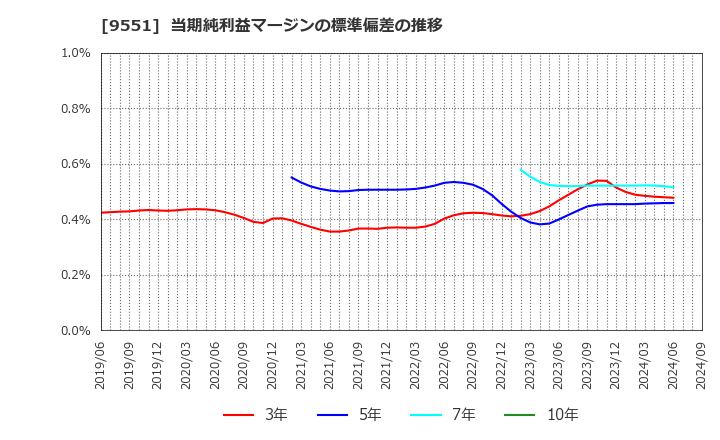 9551 メタウォーター(株): 当期純利益マージンの標準偏差の推移