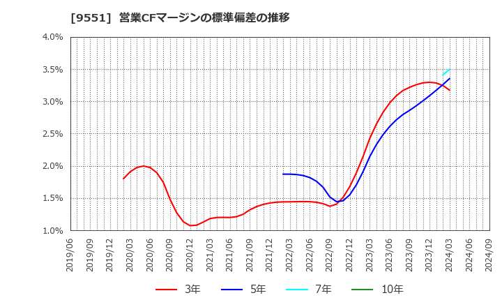 9551 メタウォーター(株): 営業CFマージンの標準偏差の推移