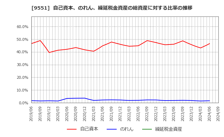 9551 メタウォーター(株): 自己資本、のれん、繰延税金資産の総資産に対する比率の推移